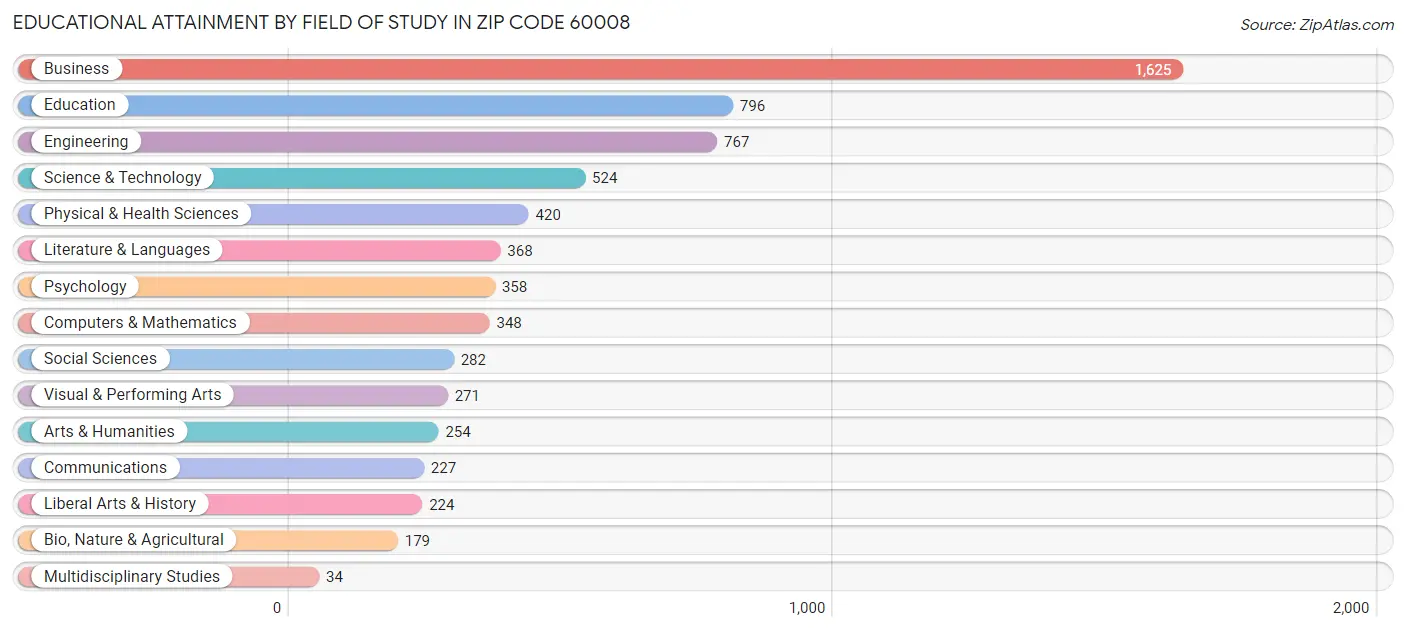 Educational Attainment by Field of Study in Zip Code 60008