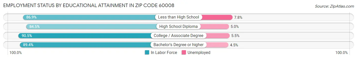 Employment Status by Educational Attainment in Zip Code 60008