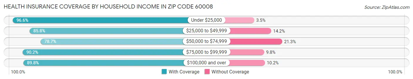 Health Insurance Coverage by Household Income in Zip Code 60008