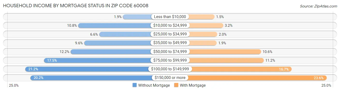 Household Income by Mortgage Status in Zip Code 60008