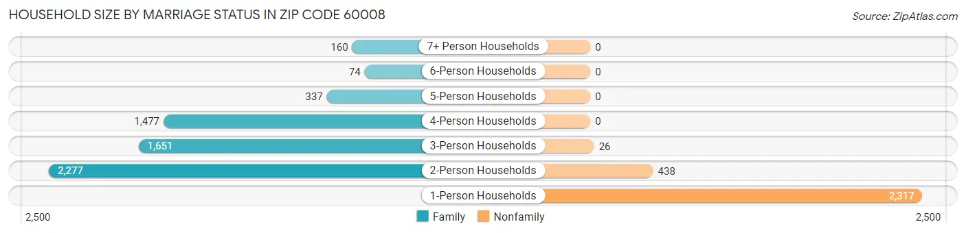 Household Size by Marriage Status in Zip Code 60008