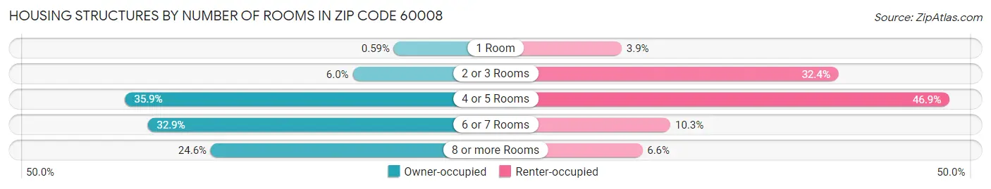 Housing Structures by Number of Rooms in Zip Code 60008