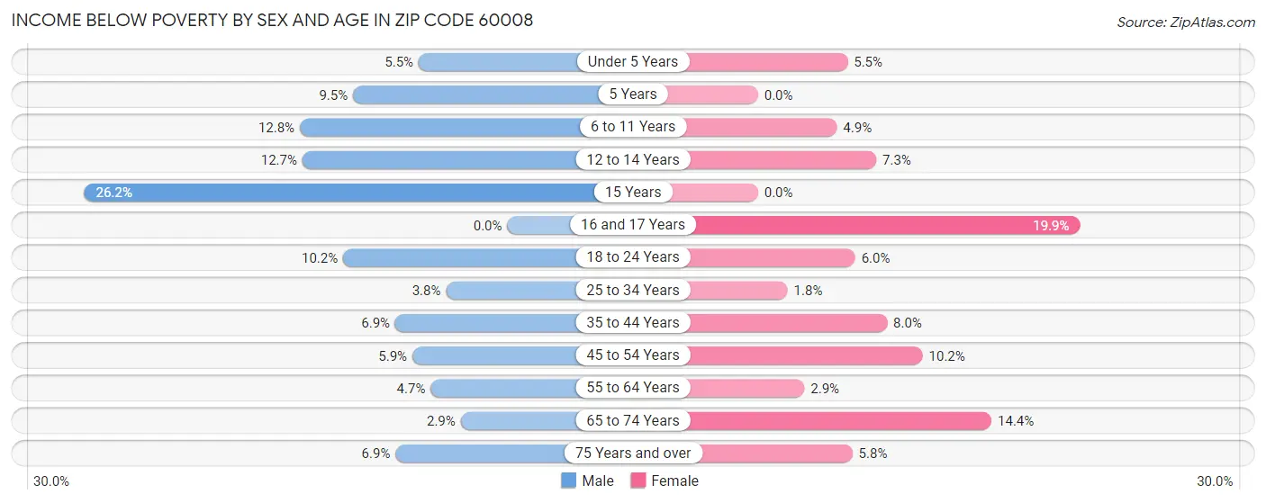 Income Below Poverty by Sex and Age in Zip Code 60008