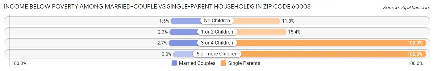 Income Below Poverty Among Married-Couple vs Single-Parent Households in Zip Code 60008