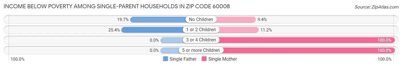 Income Below Poverty Among Single-Parent Households in Zip Code 60008