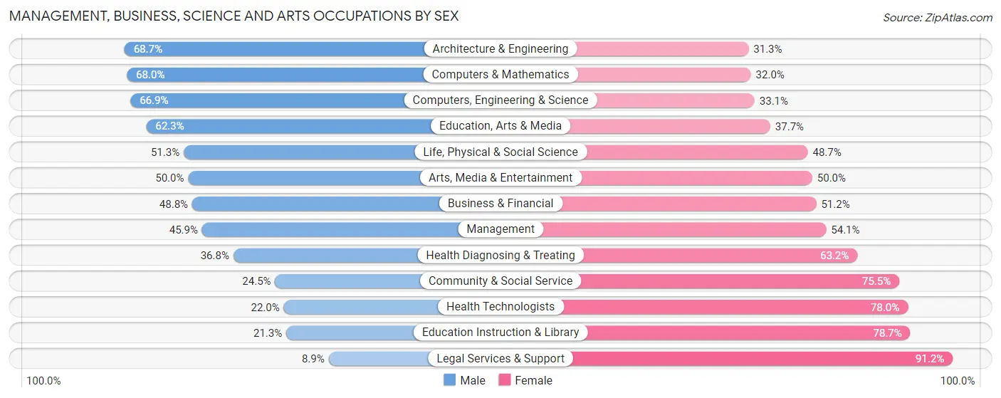 Management, Business, Science and Arts Occupations by Sex in Zip Code 60008
