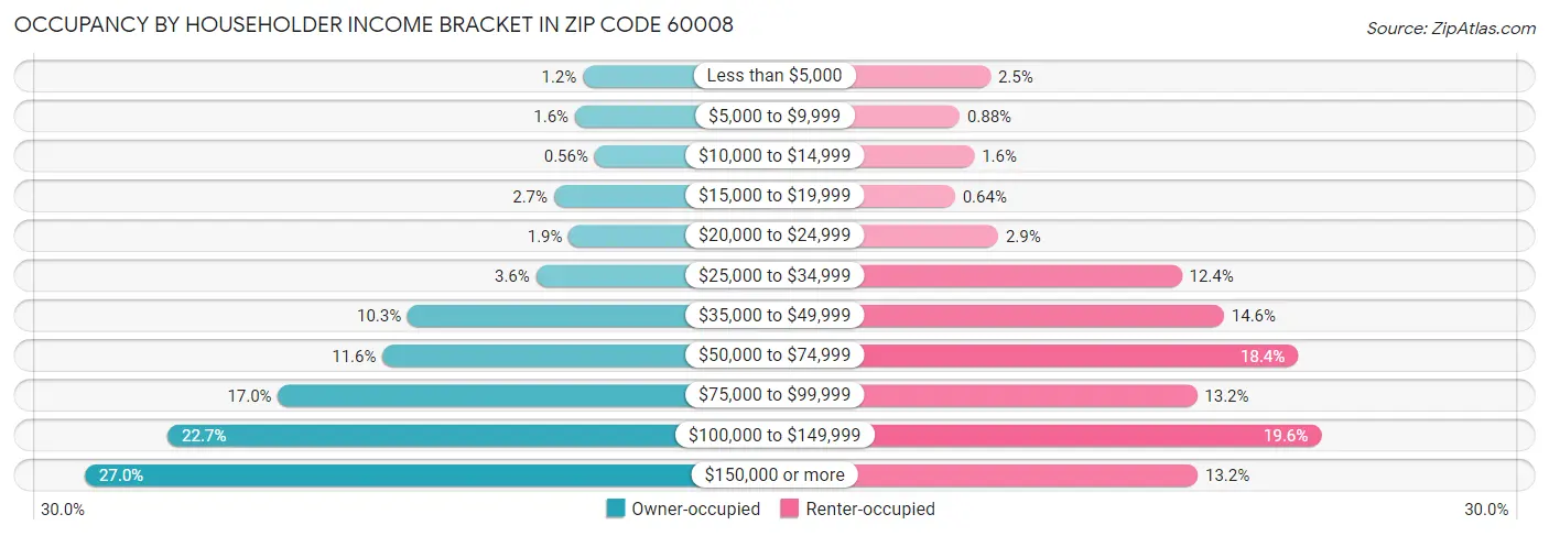 Occupancy by Householder Income Bracket in Zip Code 60008