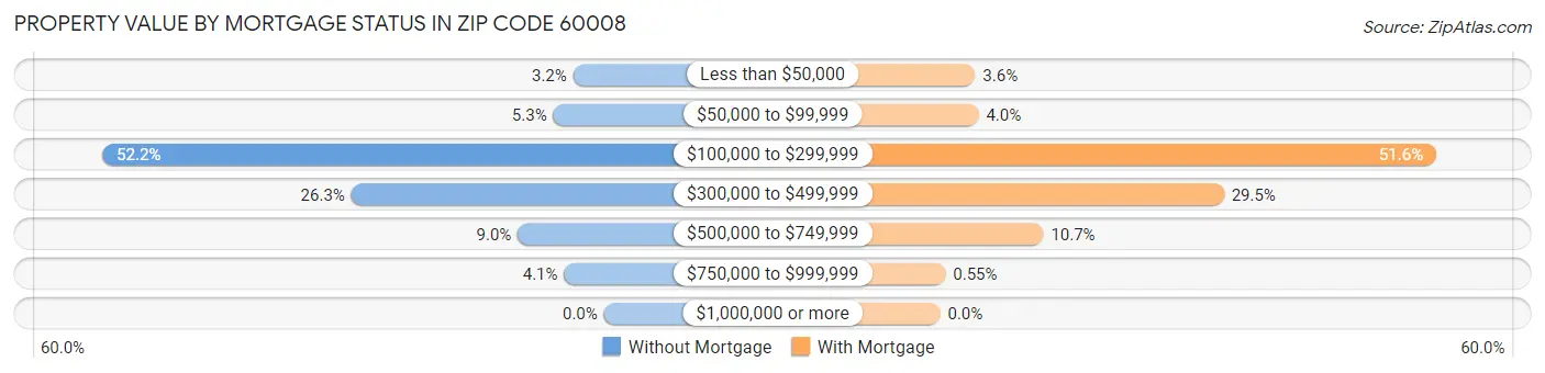 Property Value by Mortgage Status in Zip Code 60008
