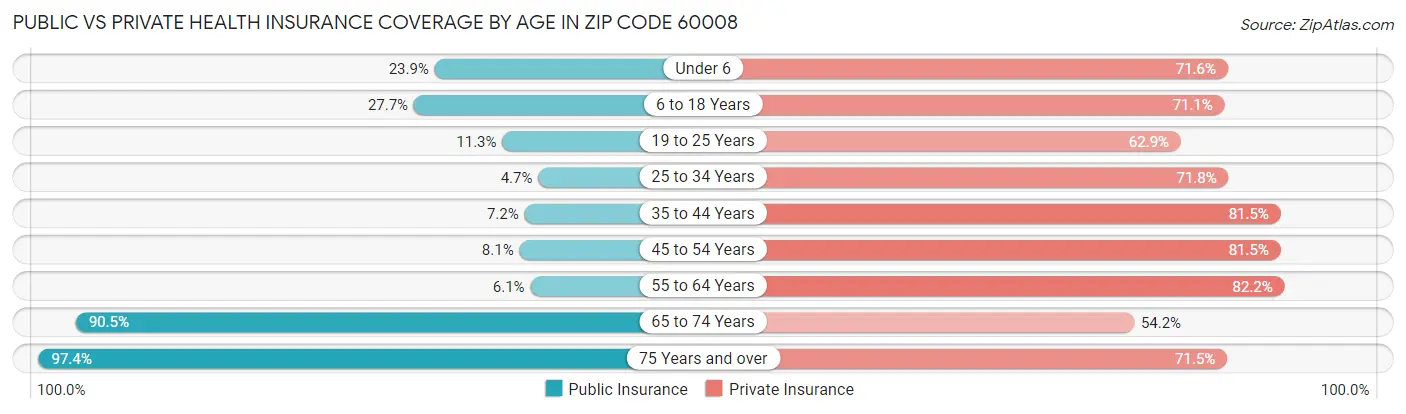 Public vs Private Health Insurance Coverage by Age in Zip Code 60008