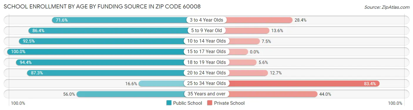 School Enrollment by Age by Funding Source in Zip Code 60008