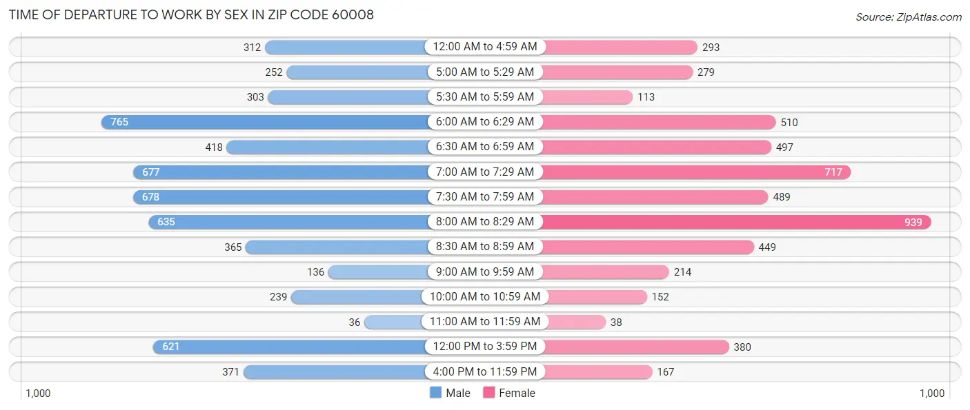 Time of Departure to Work by Sex in Zip Code 60008