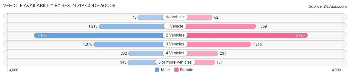 Vehicle Availability by Sex in Zip Code 60008