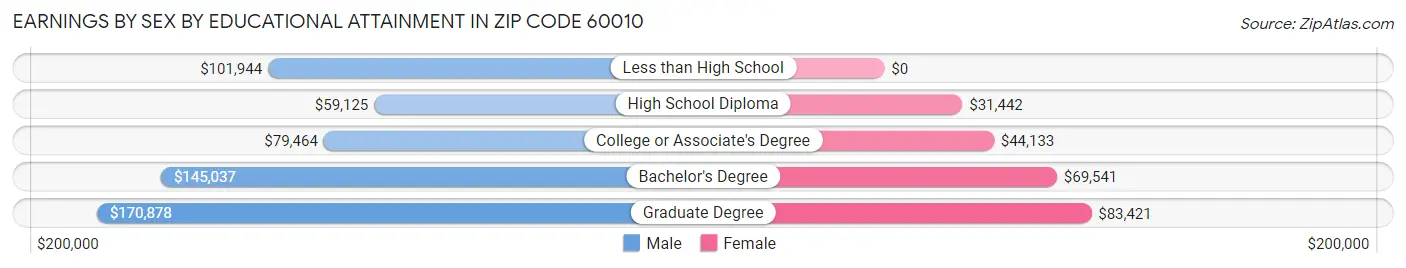 Earnings by Sex by Educational Attainment in Zip Code 60010