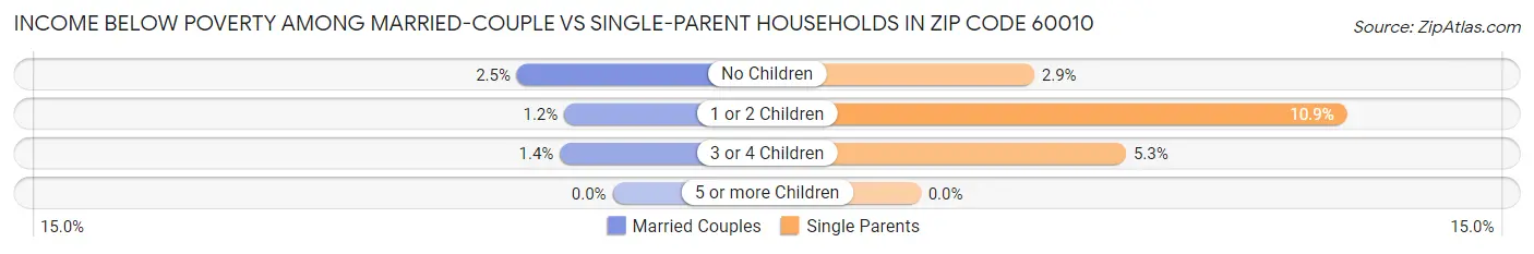 Income Below Poverty Among Married-Couple vs Single-Parent Households in Zip Code 60010