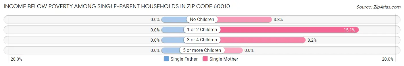 Income Below Poverty Among Single-Parent Households in Zip Code 60010