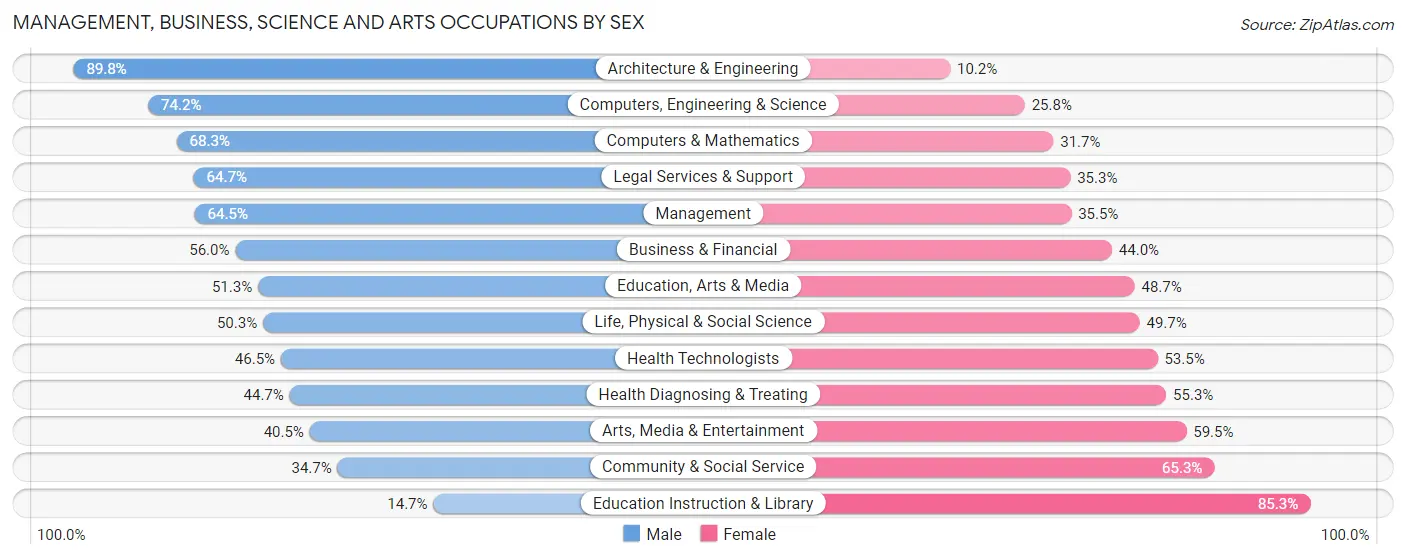 Management, Business, Science and Arts Occupations by Sex in Zip Code 60010