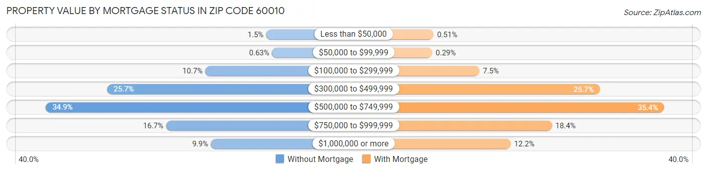 Property Value by Mortgage Status in Zip Code 60010
