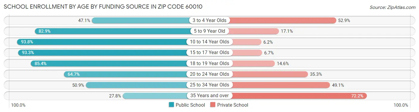 School Enrollment by Age by Funding Source in Zip Code 60010