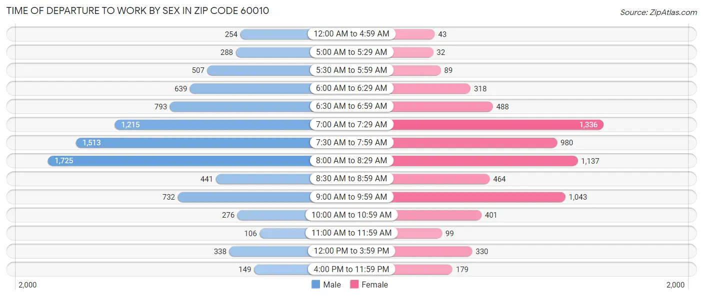 Time of Departure to Work by Sex in Zip Code 60010