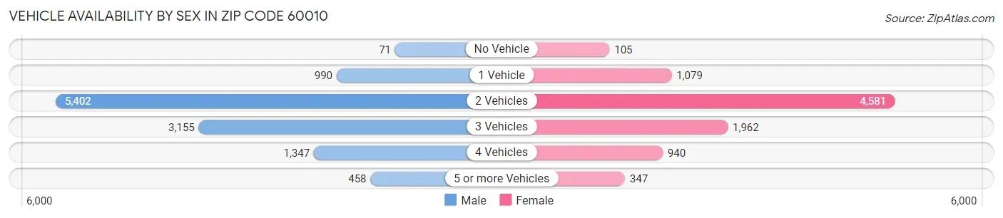 Vehicle Availability by Sex in Zip Code 60010