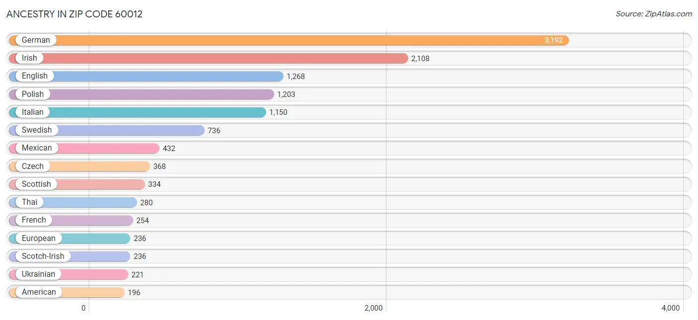 Ancestry in Zip Code 60012