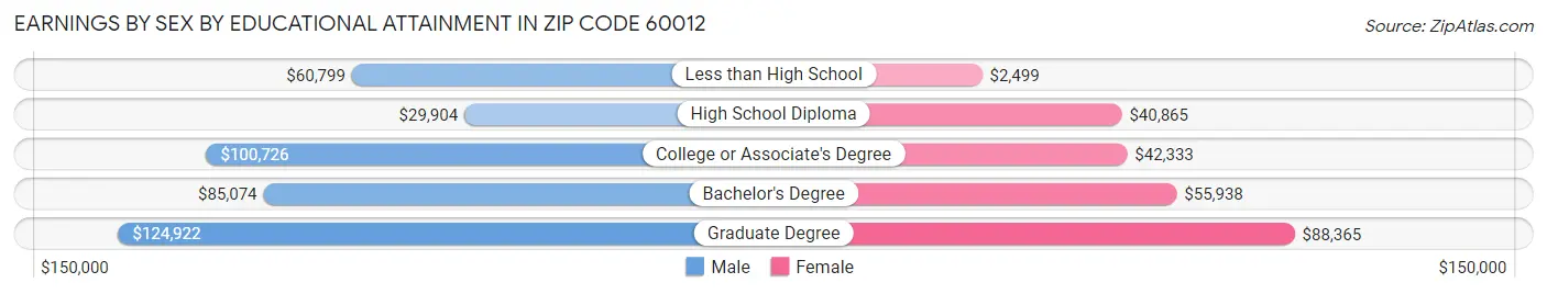 Earnings by Sex by Educational Attainment in Zip Code 60012