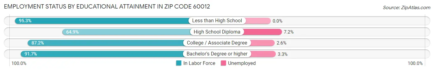 Employment Status by Educational Attainment in Zip Code 60012