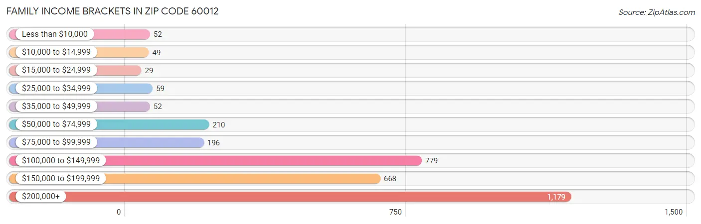 Family Income Brackets in Zip Code 60012