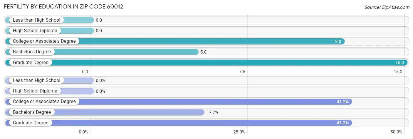 Female Fertility by Education Attainment in Zip Code 60012