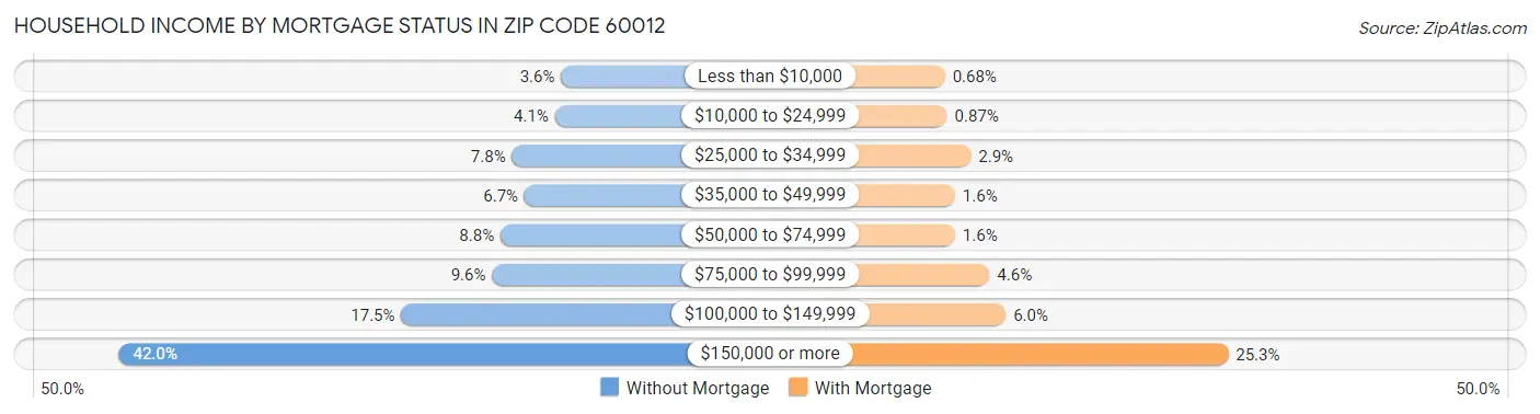 Household Income by Mortgage Status in Zip Code 60012