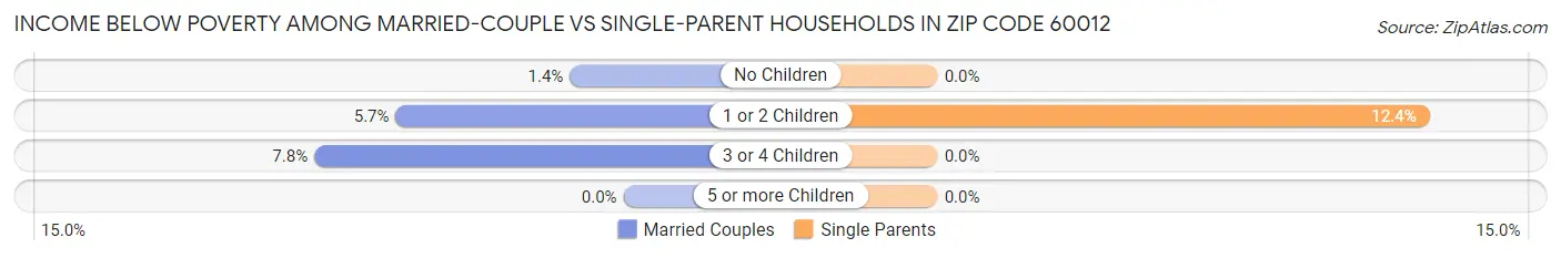 Income Below Poverty Among Married-Couple vs Single-Parent Households in Zip Code 60012