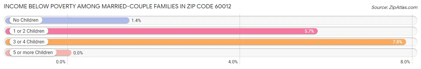 Income Below Poverty Among Married-Couple Families in Zip Code 60012