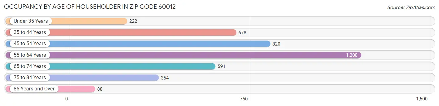 Occupancy by Age of Householder in Zip Code 60012