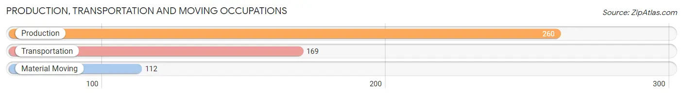 Production, Transportation and Moving Occupations in Zip Code 60012