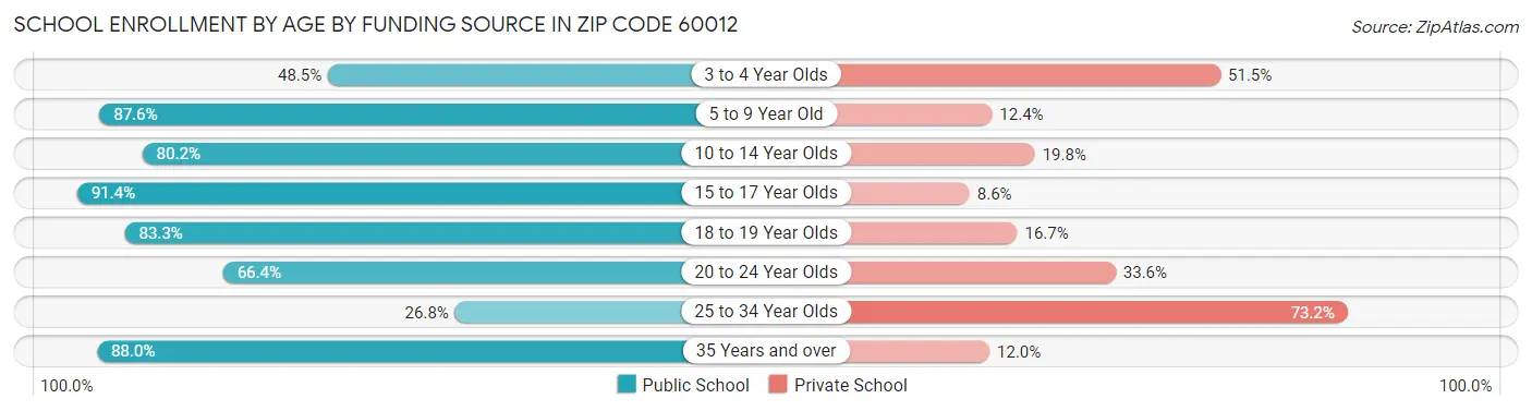 School Enrollment by Age by Funding Source in Zip Code 60012