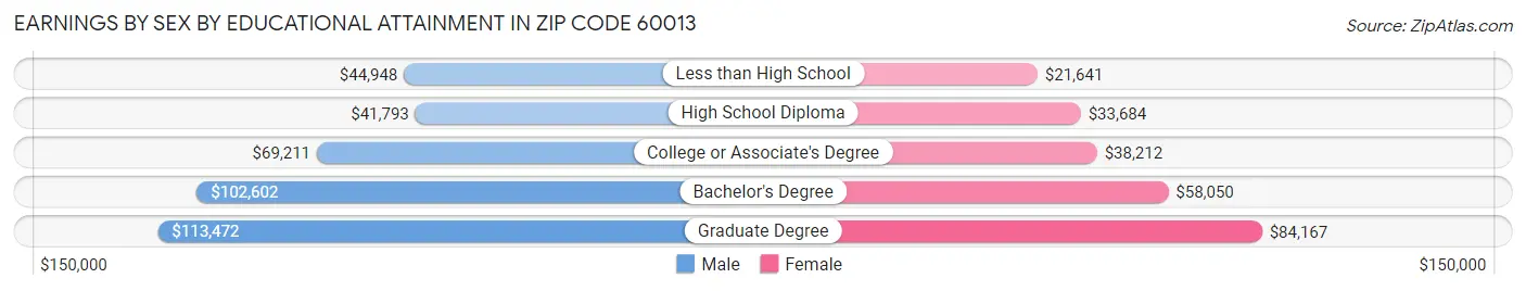Earnings by Sex by Educational Attainment in Zip Code 60013