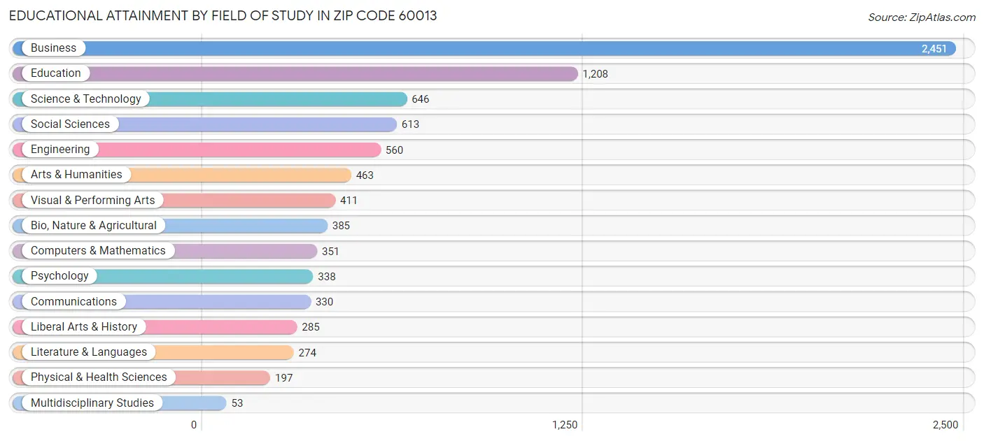 Educational Attainment by Field of Study in Zip Code 60013