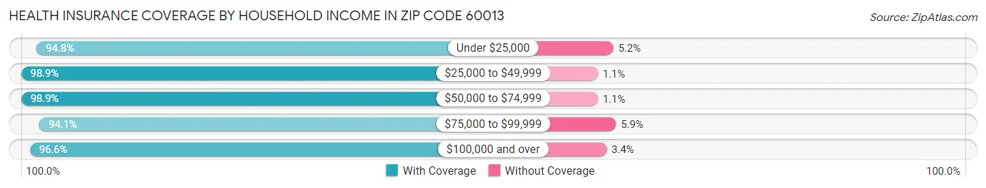 Health Insurance Coverage by Household Income in Zip Code 60013