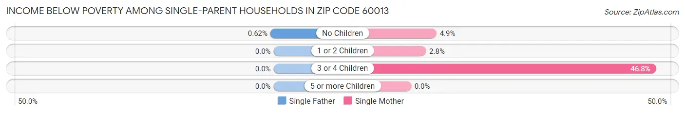 Income Below Poverty Among Single-Parent Households in Zip Code 60013