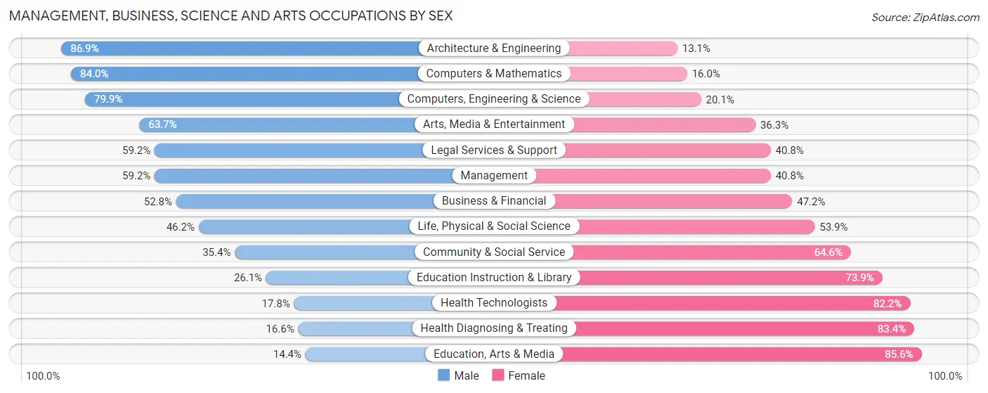 Management, Business, Science and Arts Occupations by Sex in Zip Code 60013