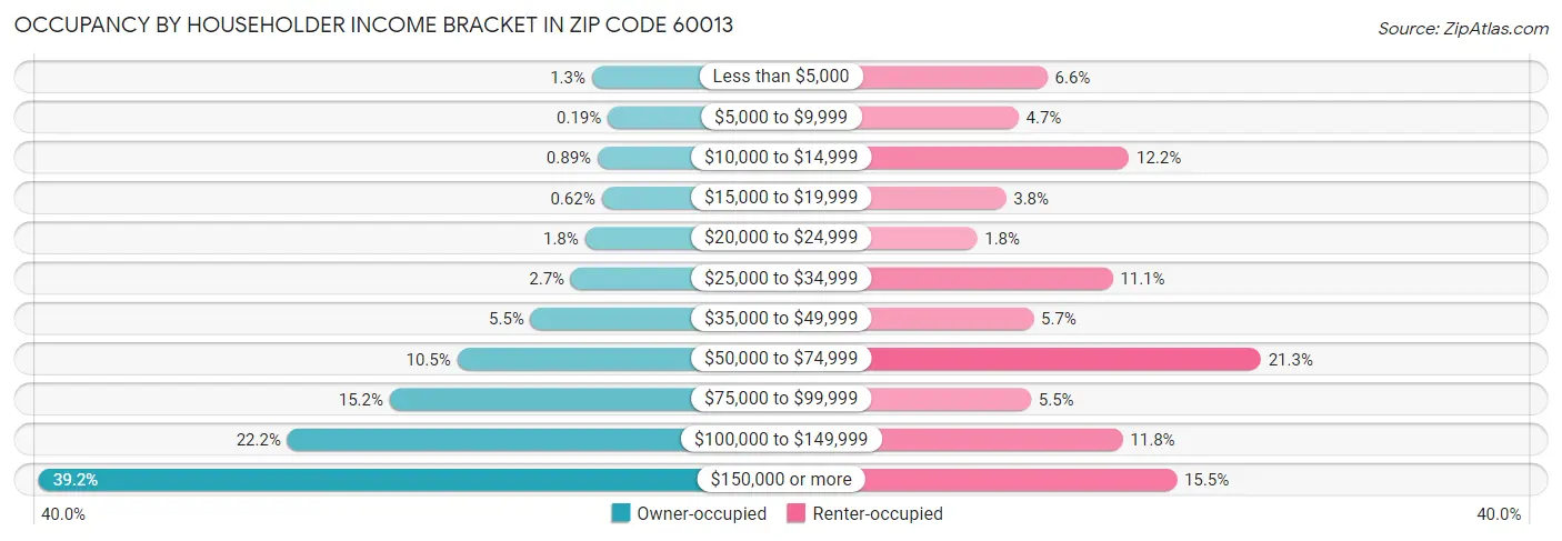 Occupancy by Householder Income Bracket in Zip Code 60013