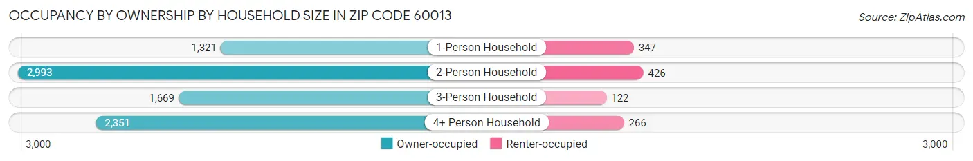 Occupancy by Ownership by Household Size in Zip Code 60013