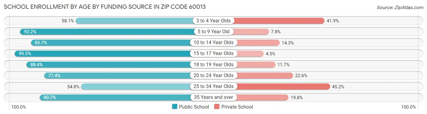 School Enrollment by Age by Funding Source in Zip Code 60013