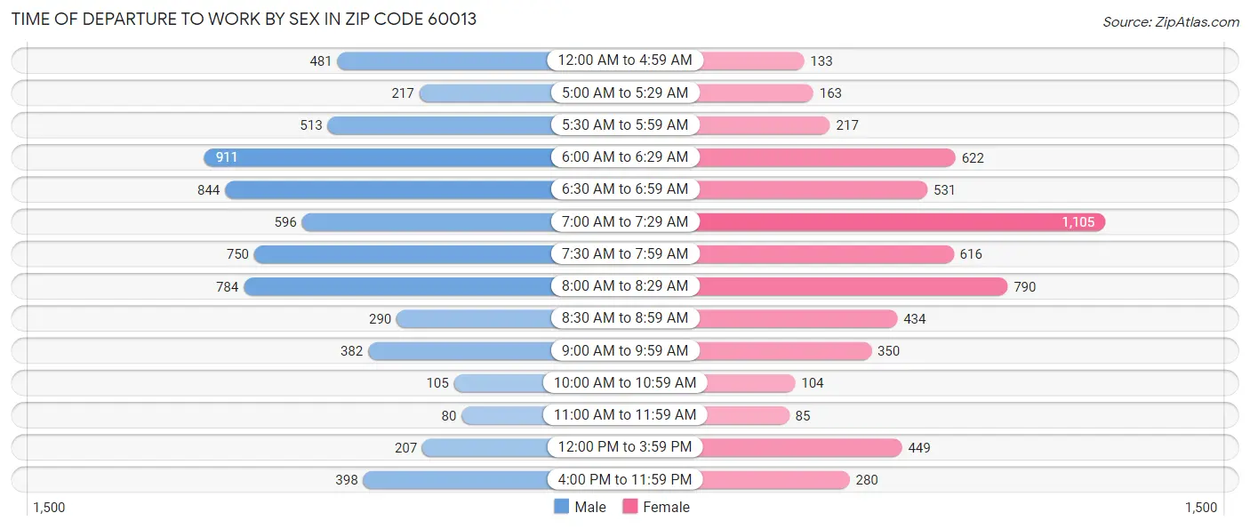 Time of Departure to Work by Sex in Zip Code 60013