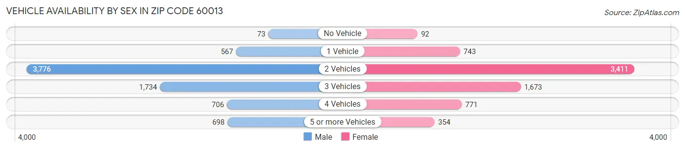 Vehicle Availability by Sex in Zip Code 60013