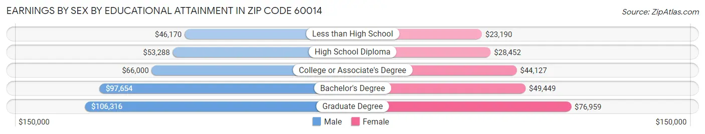 Earnings by Sex by Educational Attainment in Zip Code 60014