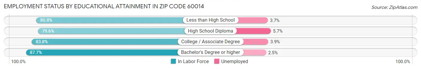 Employment Status by Educational Attainment in Zip Code 60014