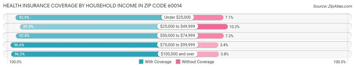 Health Insurance Coverage by Household Income in Zip Code 60014