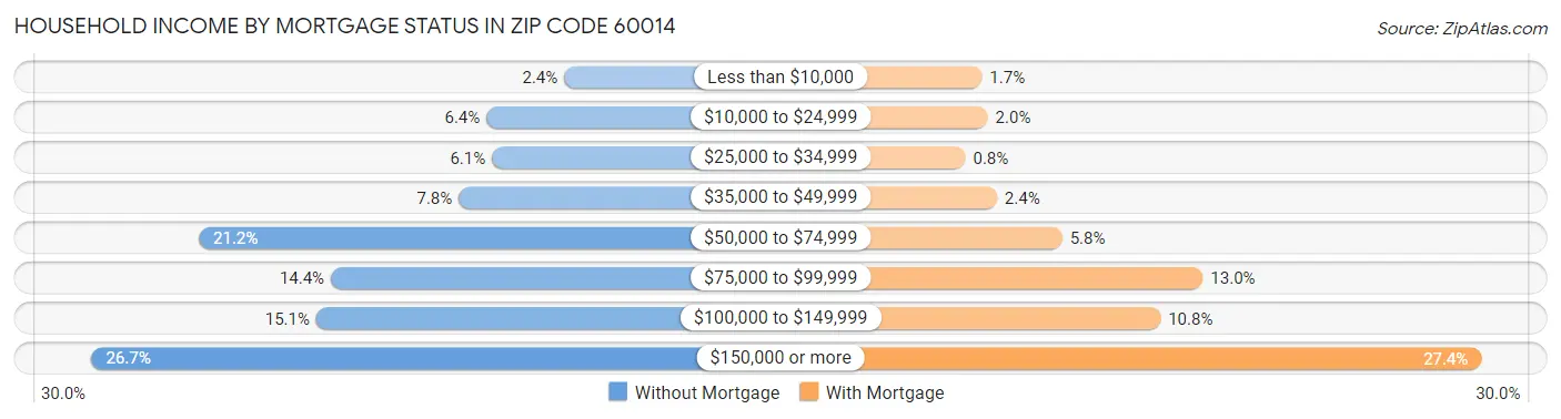 Household Income by Mortgage Status in Zip Code 60014