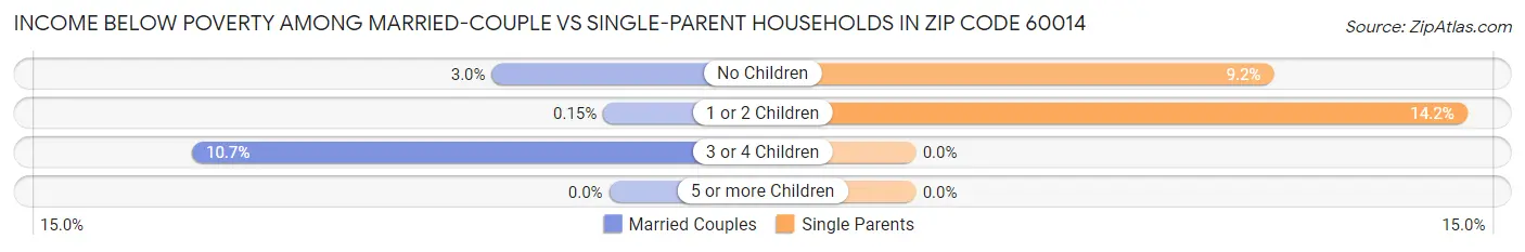 Income Below Poverty Among Married-Couple vs Single-Parent Households in Zip Code 60014